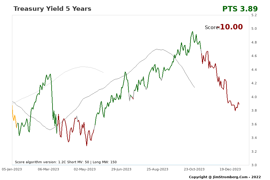 The Live Chart for Treasury Yield 5 Years 